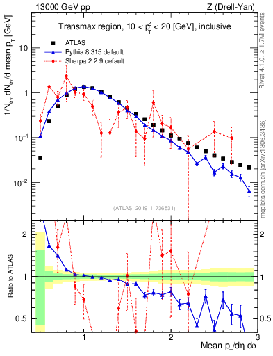 Plot of avgpt in 13000 GeV pp collisions