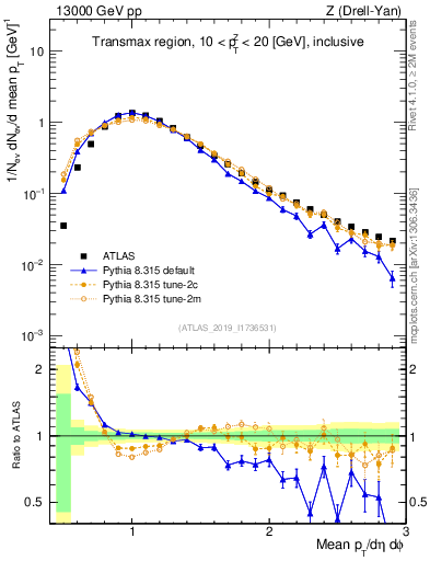 Plot of avgpt in 13000 GeV pp collisions