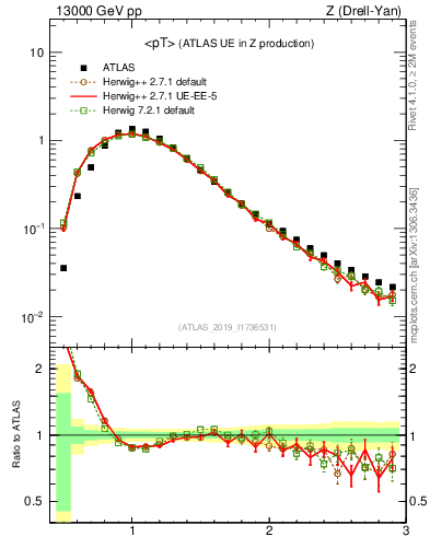Plot of avgpt in 13000 GeV pp collisions