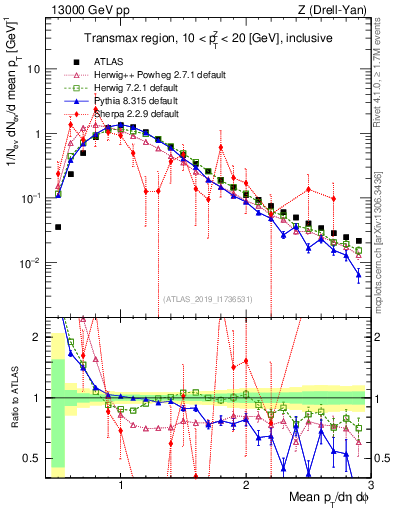 Plot of avgpt in 13000 GeV pp collisions
