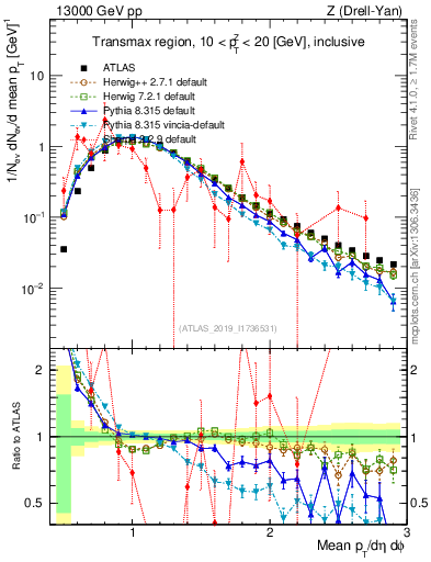 Plot of avgpt in 13000 GeV pp collisions