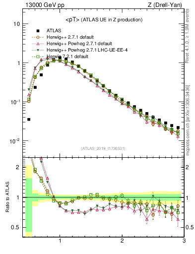 Plot of avgpt in 13000 GeV pp collisions