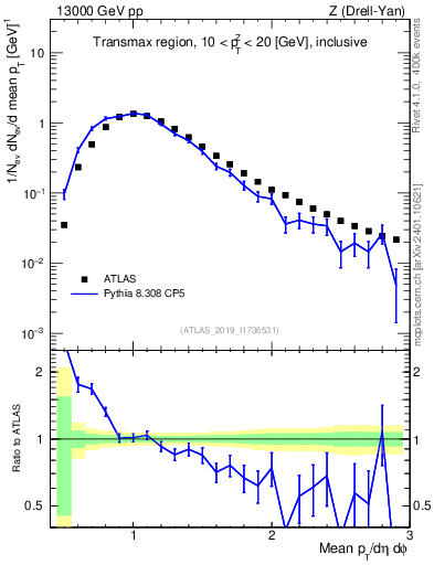 Plot of avgpt in 13000 GeV pp collisions