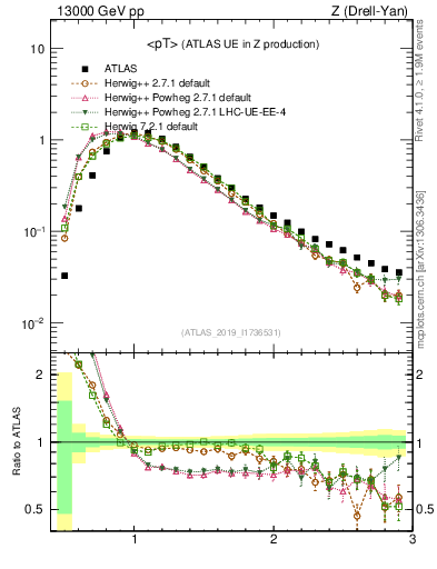 Plot of avgpt in 13000 GeV pp collisions