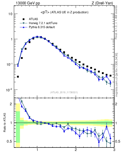Plot of avgpt in 13000 GeV pp collisions