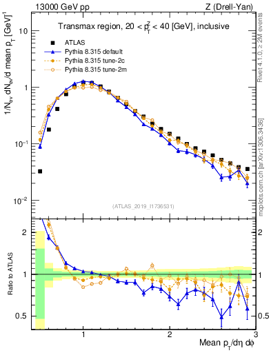Plot of avgpt in 13000 GeV pp collisions