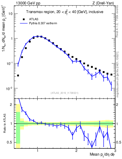 Plot of avgpt in 13000 GeV pp collisions