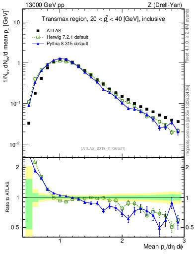 Plot of avgpt in 13000 GeV pp collisions