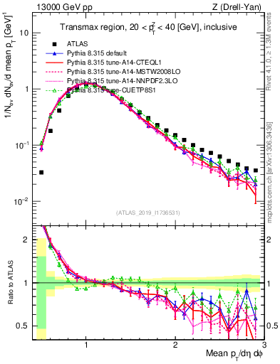 Plot of avgpt in 13000 GeV pp collisions