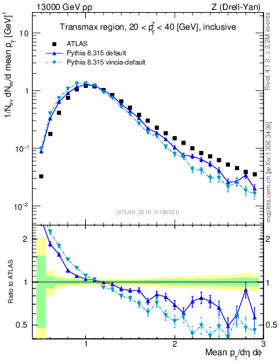 Plot of avgpt in 13000 GeV pp collisions