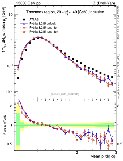 Plot of avgpt in 13000 GeV pp collisions