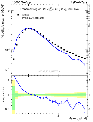 Plot of avgpt in 13000 GeV pp collisions