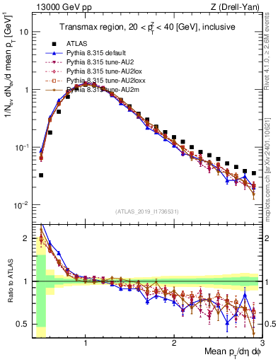 Plot of avgpt in 13000 GeV pp collisions