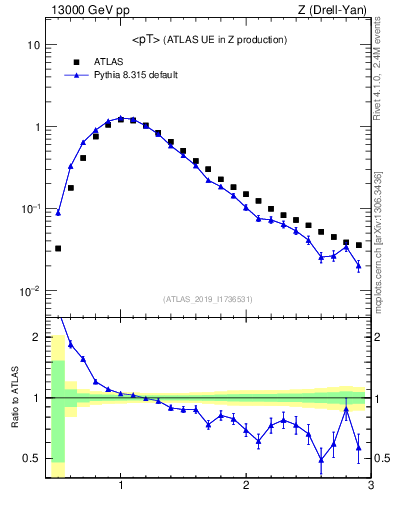 Plot of avgpt in 13000 GeV pp collisions