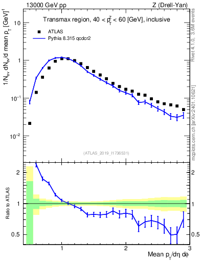 Plot of avgpt in 13000 GeV pp collisions