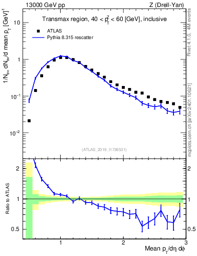 Plot of avgpt in 13000 GeV pp collisions