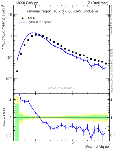 Plot of avgpt in 13000 GeV pp collisions