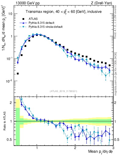 Plot of avgpt in 13000 GeV pp collisions