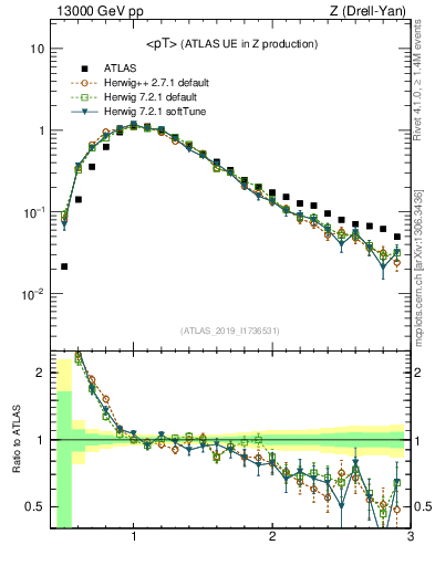 Plot of avgpt in 13000 GeV pp collisions