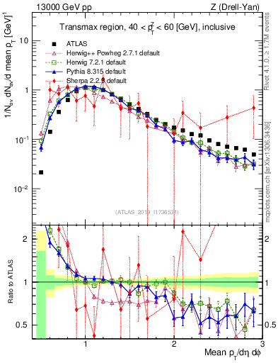 Plot of avgpt in 13000 GeV pp collisions