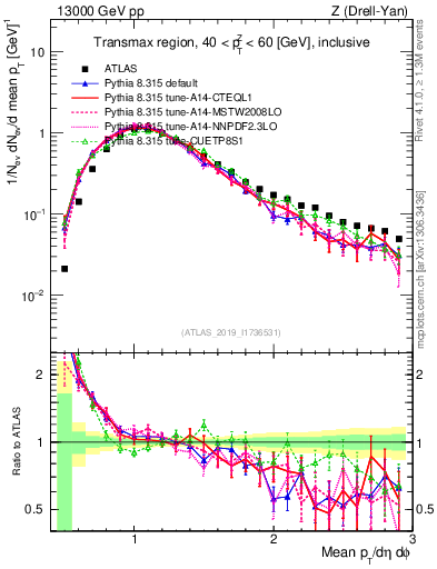 Plot of avgpt in 13000 GeV pp collisions