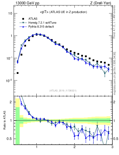 Plot of avgpt in 13000 GeV pp collisions