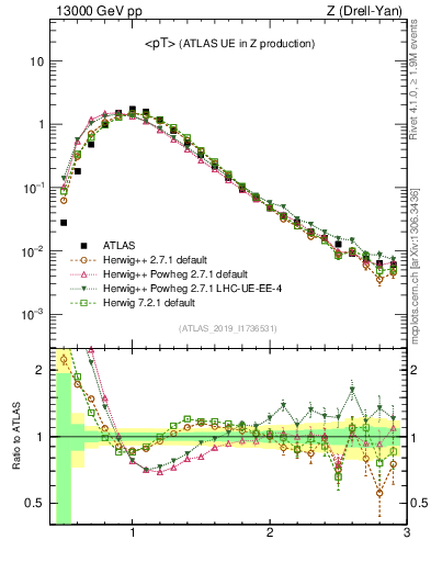 Plot of avgpt in 13000 GeV pp collisions