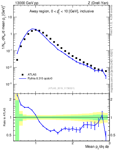 Plot of avgpt in 13000 GeV pp collisions