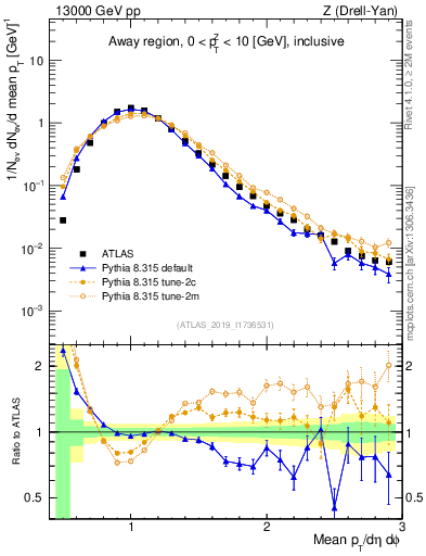 Plot of avgpt in 13000 GeV pp collisions