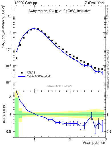 Plot of avgpt in 13000 GeV pp collisions