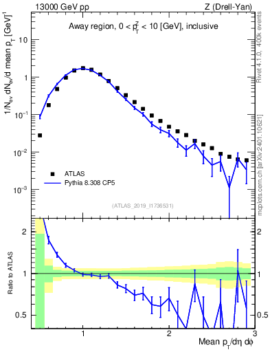 Plot of avgpt in 13000 GeV pp collisions