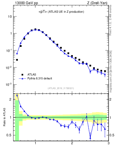 Plot of avgpt in 13000 GeV pp collisions