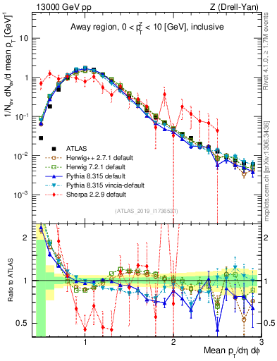 Plot of avgpt in 13000 GeV pp collisions