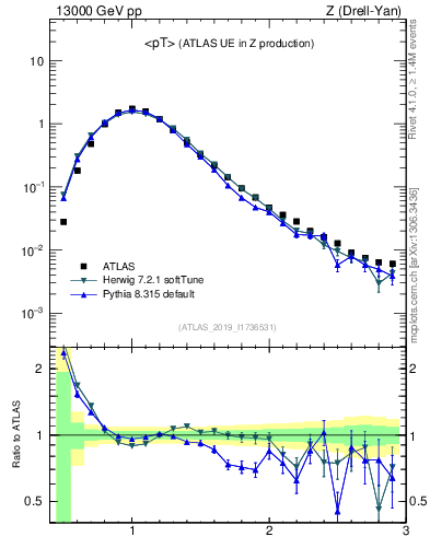 Plot of avgpt in 13000 GeV pp collisions