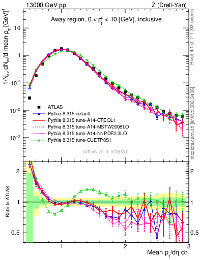 Plot of avgpt in 13000 GeV pp collisions