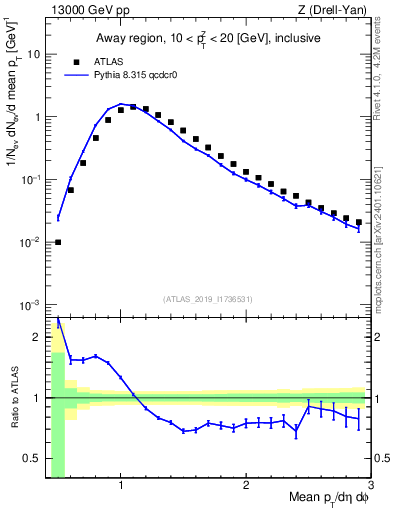 Plot of avgpt in 13000 GeV pp collisions