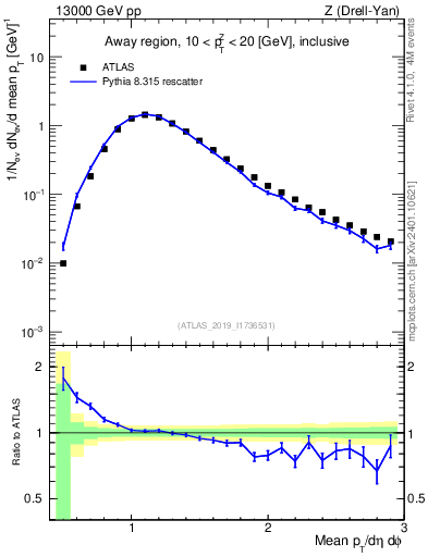 Plot of avgpt in 13000 GeV pp collisions