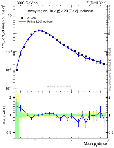 Plot of avgpt in 13000 GeV pp collisions