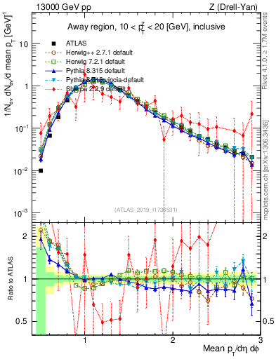 Plot of avgpt in 13000 GeV pp collisions