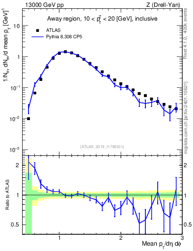 Plot of avgpt in 13000 GeV pp collisions