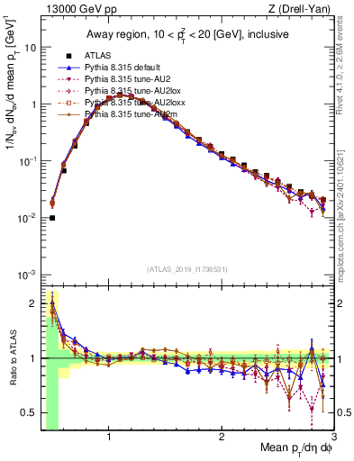 Plot of avgpt in 13000 GeV pp collisions