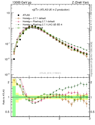 Plot of avgpt in 13000 GeV pp collisions