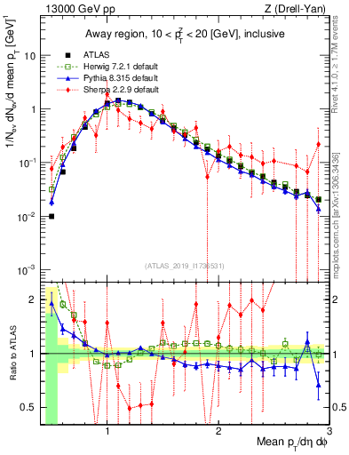 Plot of avgpt in 13000 GeV pp collisions