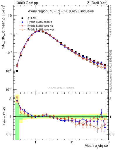 Plot of avgpt in 13000 GeV pp collisions
