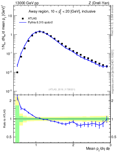 Plot of avgpt in 13000 GeV pp collisions