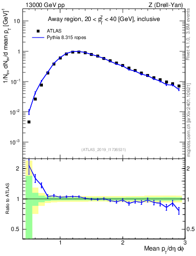 Plot of avgpt in 13000 GeV pp collisions