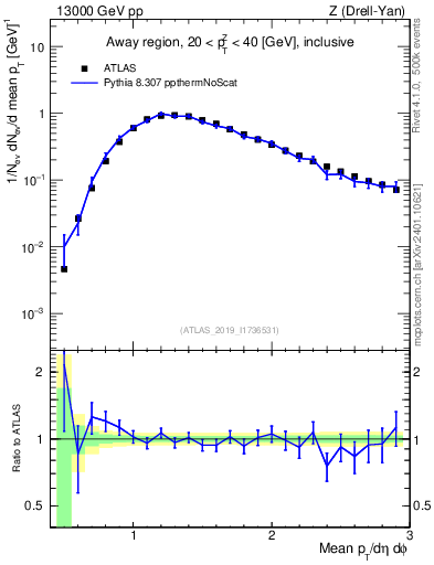 Plot of avgpt in 13000 GeV pp collisions