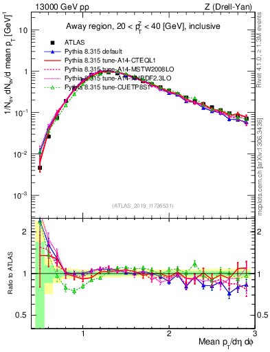 Plot of avgpt in 13000 GeV pp collisions
