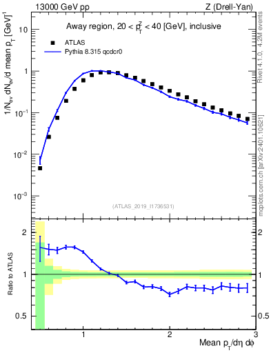 Plot of avgpt in 13000 GeV pp collisions
