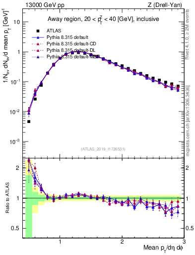 Plot of avgpt in 13000 GeV pp collisions